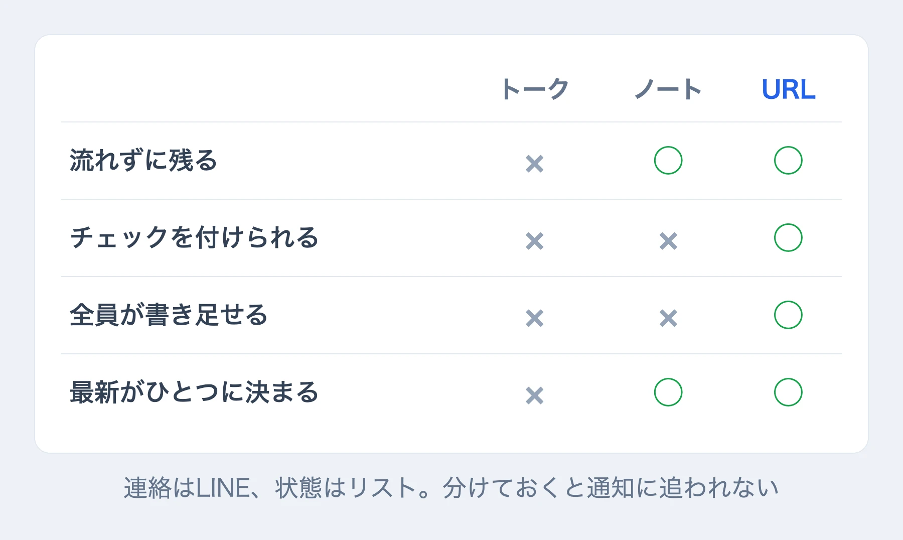 LINEのトーク・ノートと共有リストのURLを、4つの条件で比べた表